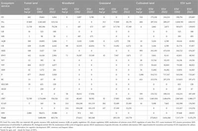 Land use and land cover changes and their effect on ecosystem service values in the Bale Ecoregion, southeastern Ethiopia